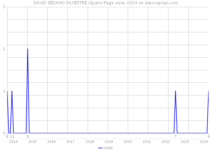 DAVID SEDANO SILVESTRE (Spain) Page visits 2024 