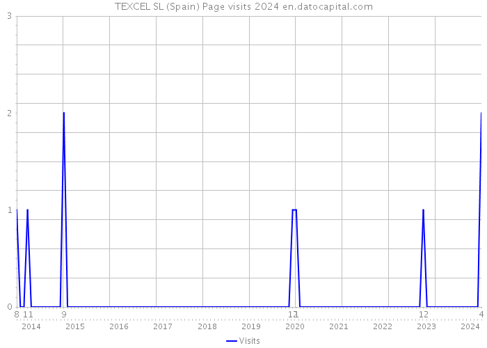 TEXCEL SL (Spain) Page visits 2024 