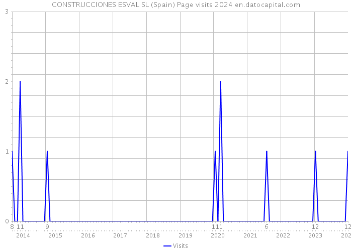 CONSTRUCCIONES ESVAL SL (Spain) Page visits 2024 
