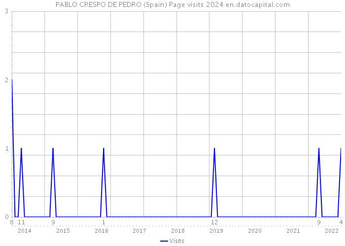 PABLO CRESPO DE PEDRO (Spain) Page visits 2024 