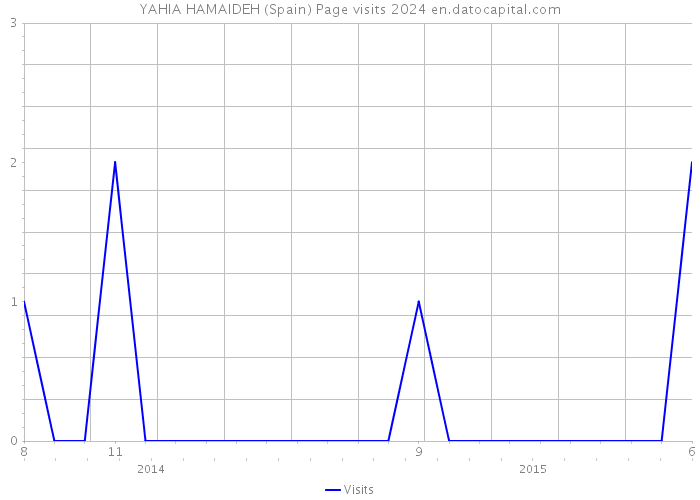 YAHIA HAMAIDEH (Spain) Page visits 2024 