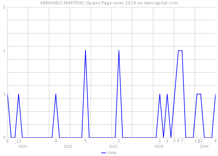 ARMANDO MARTINO (Spain) Page visits 2024 