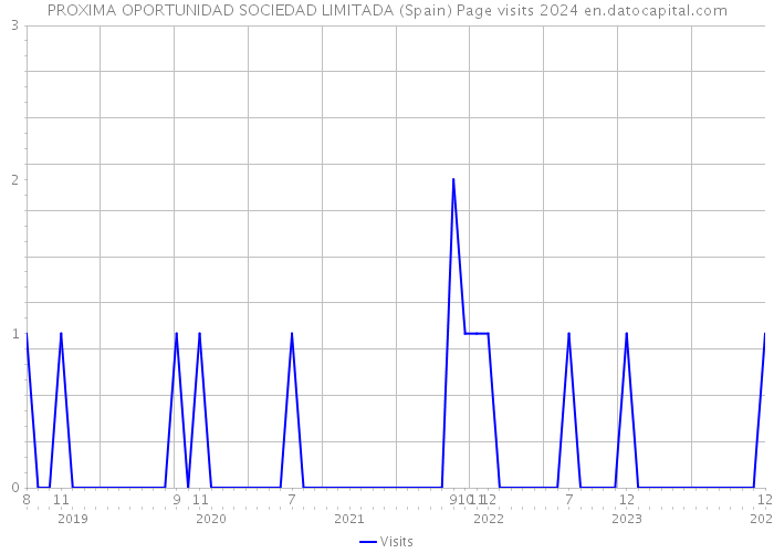 PROXIMA OPORTUNIDAD SOCIEDAD LIMITADA (Spain) Page visits 2024 
