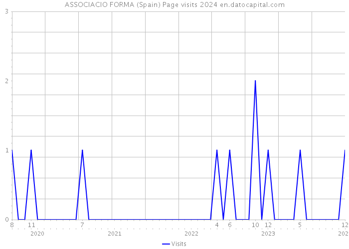 ASSOCIACIO FORMA (Spain) Page visits 2024 