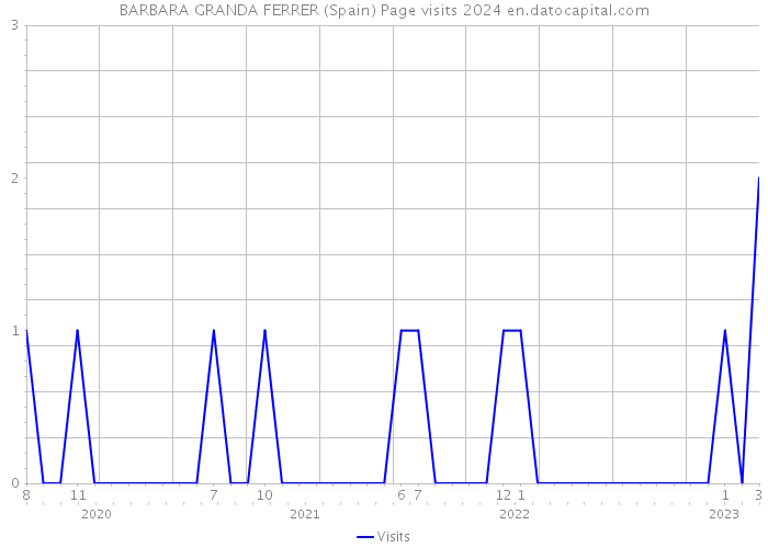 BARBARA GRANDA FERRER (Spain) Page visits 2024 
