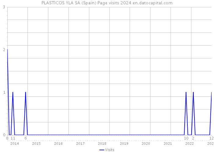 PLASTICOS YLA SA (Spain) Page visits 2024 