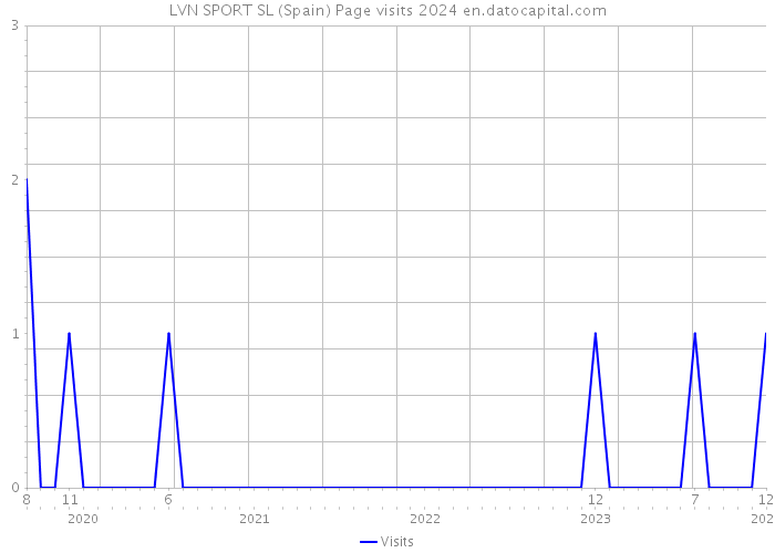 LVN SPORT SL (Spain) Page visits 2024 
