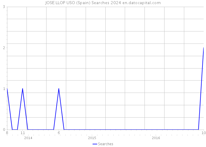 JOSE LLOP USO (Spain) Searches 2024 