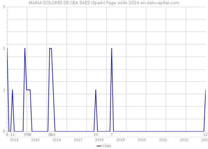 MARIA DOLORES DE GEA SAEZ (Spain) Page visits 2024 