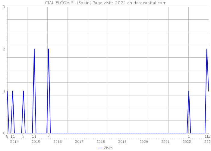 CIAL ELCOM SL (Spain) Page visits 2024 