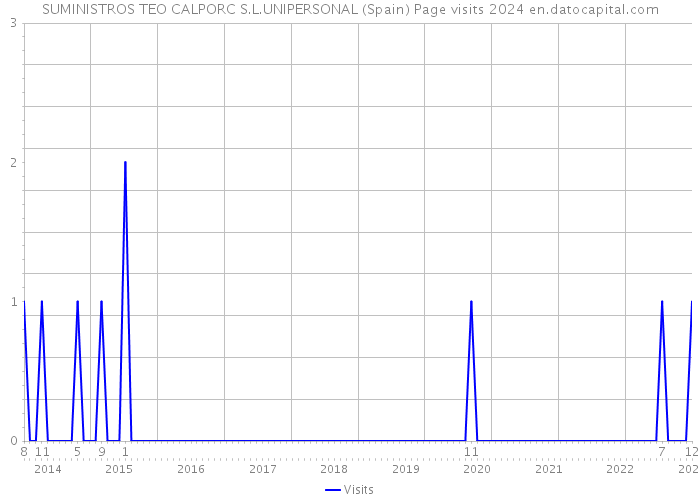 SUMINISTROS TEO CALPORC S.L.UNIPERSONAL (Spain) Page visits 2024 