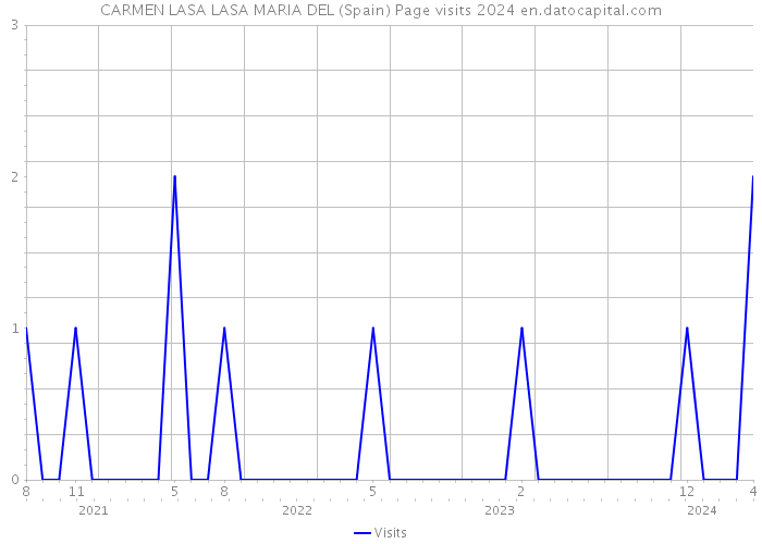 CARMEN LASA LASA MARIA DEL (Spain) Page visits 2024 