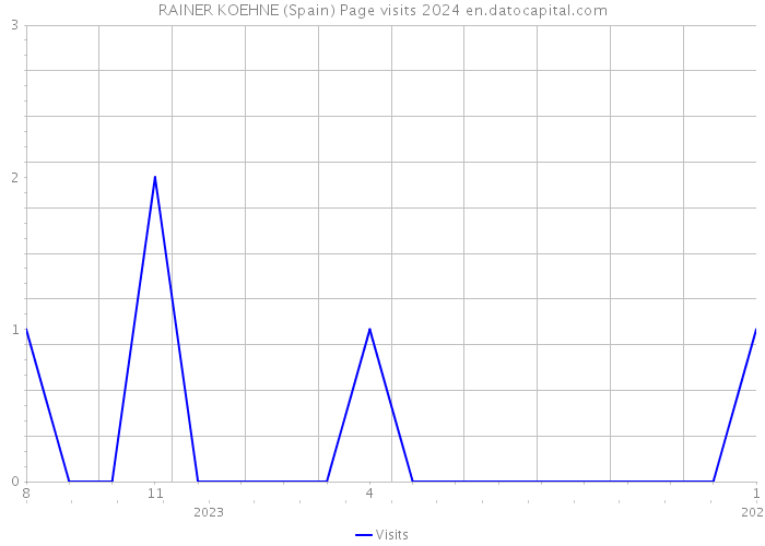 RAINER KOEHNE (Spain) Page visits 2024 
