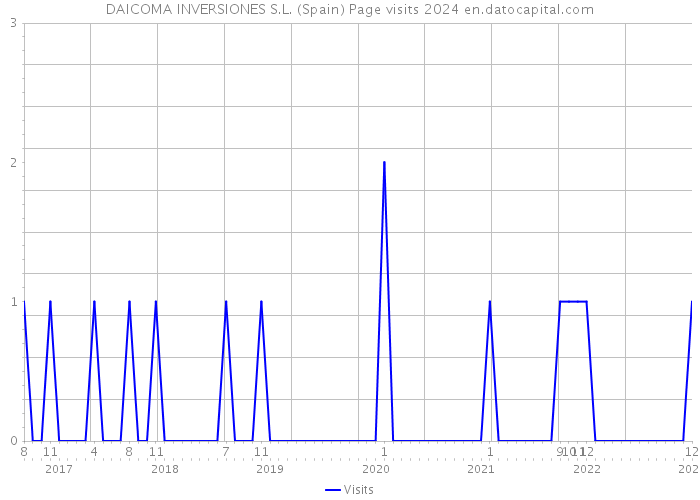 DAICOMA INVERSIONES S.L. (Spain) Page visits 2024 