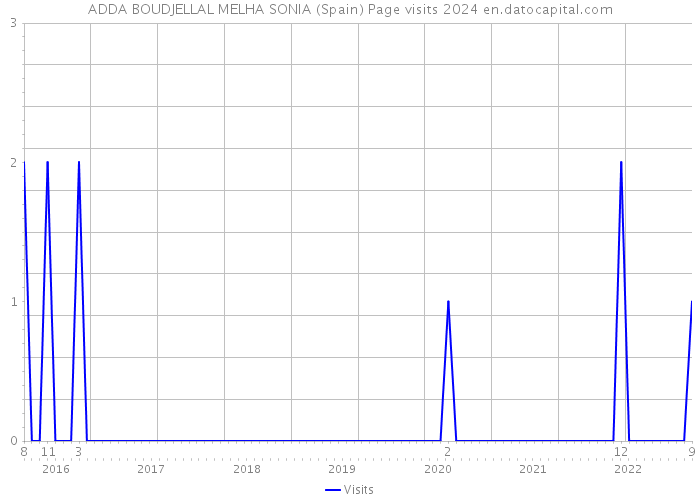 ADDA BOUDJELLAL MELHA SONIA (Spain) Page visits 2024 