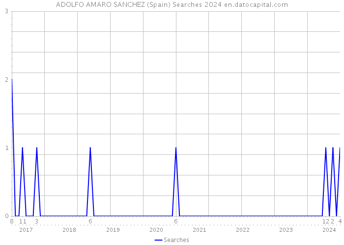 ADOLFO AMARO SANCHEZ (Spain) Searches 2024 