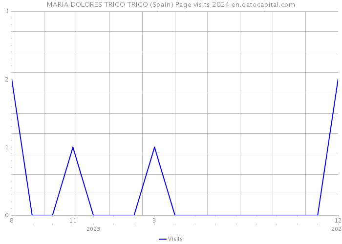 MARIA DOLORES TRIGO TRIGO (Spain) Page visits 2024 