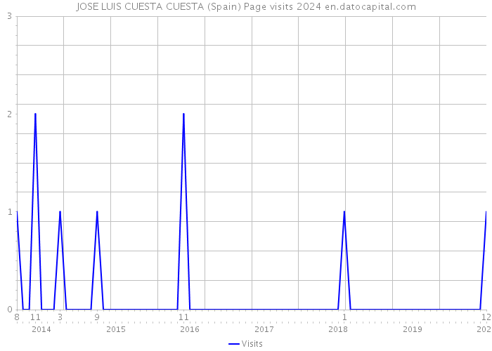 JOSE LUIS CUESTA CUESTA (Spain) Page visits 2024 