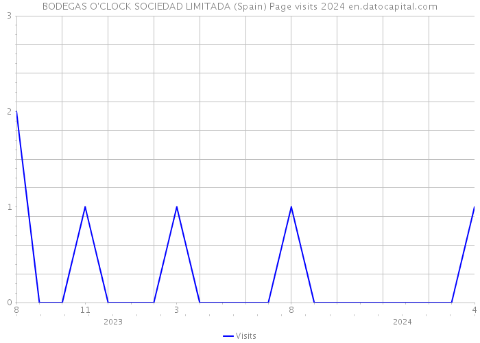 BODEGAS O'CLOCK SOCIEDAD LIMITADA (Spain) Page visits 2024 