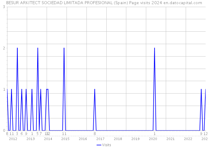 BESUR ARKITECT SOCIEDAD LIMITADA PROFESIONAL (Spain) Page visits 2024 
