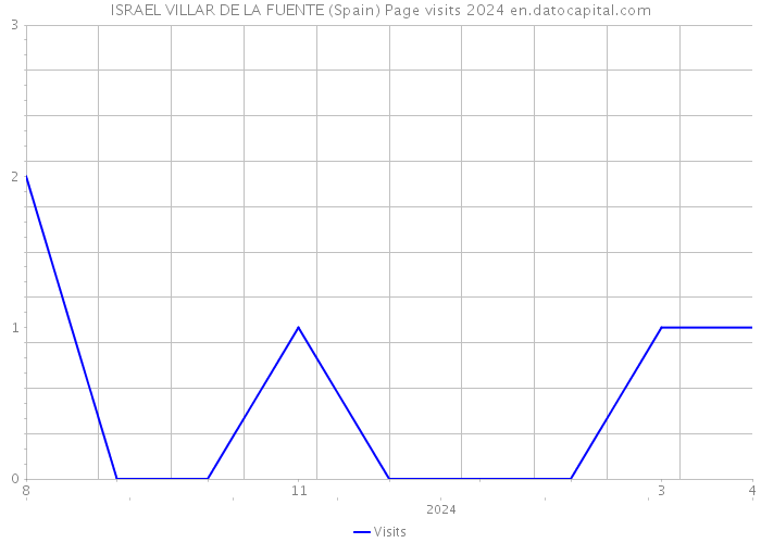 ISRAEL VILLAR DE LA FUENTE (Spain) Page visits 2024 