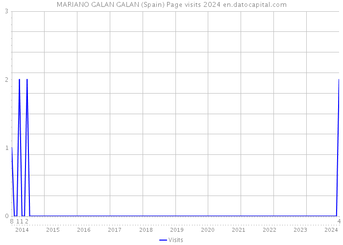 MARIANO GALAN GALAN (Spain) Page visits 2024 