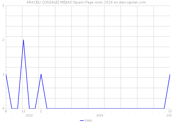 ARACELI GONZALEZ MEJIAS (Spain) Page visits 2024 
