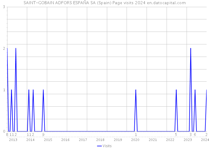 SAINT-GOBAIN ADFORS ESPAÑA SA (Spain) Page visits 2024 