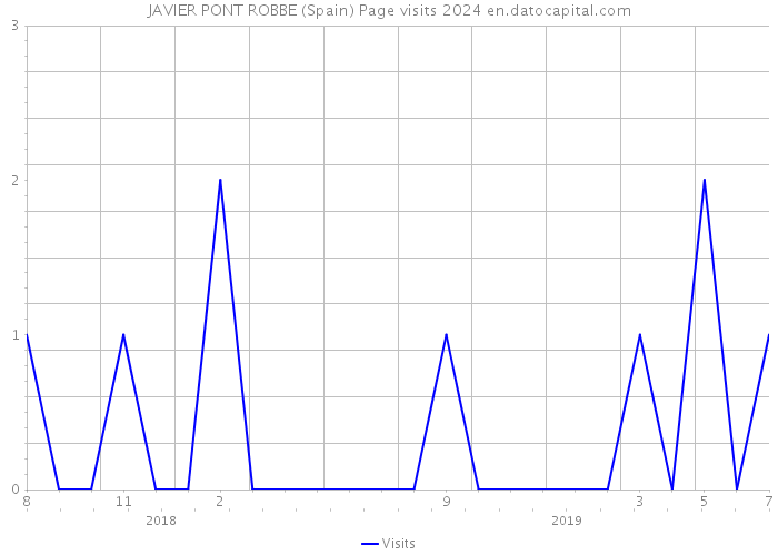 JAVIER PONT ROBBE (Spain) Page visits 2024 