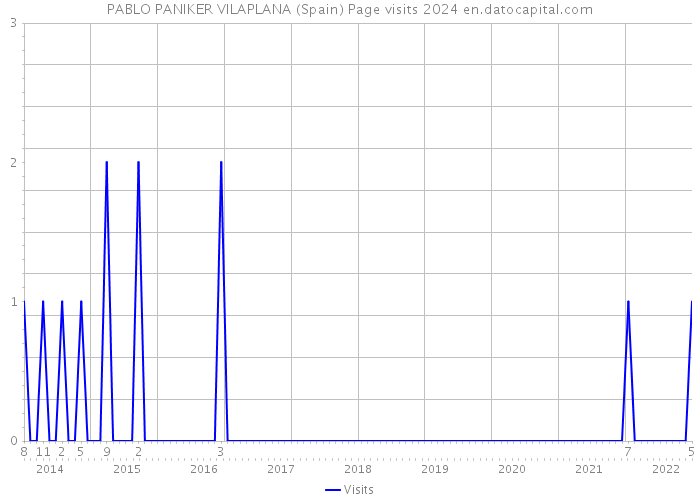 PABLO PANIKER VILAPLANA (Spain) Page visits 2024 