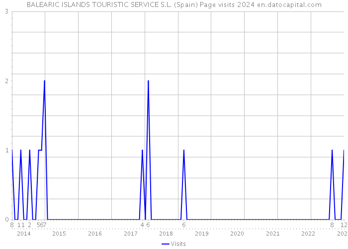 BALEARIC ISLANDS TOURISTIC SERVICE S.L. (Spain) Page visits 2024 