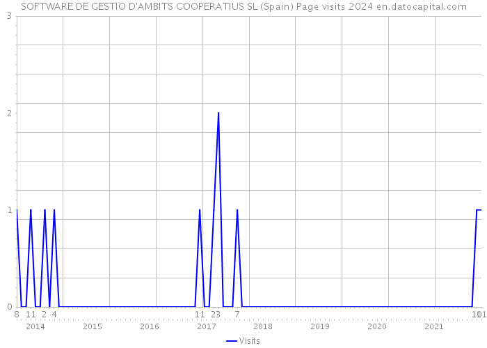 SOFTWARE DE GESTIO D'AMBITS COOPERATIUS SL (Spain) Page visits 2024 