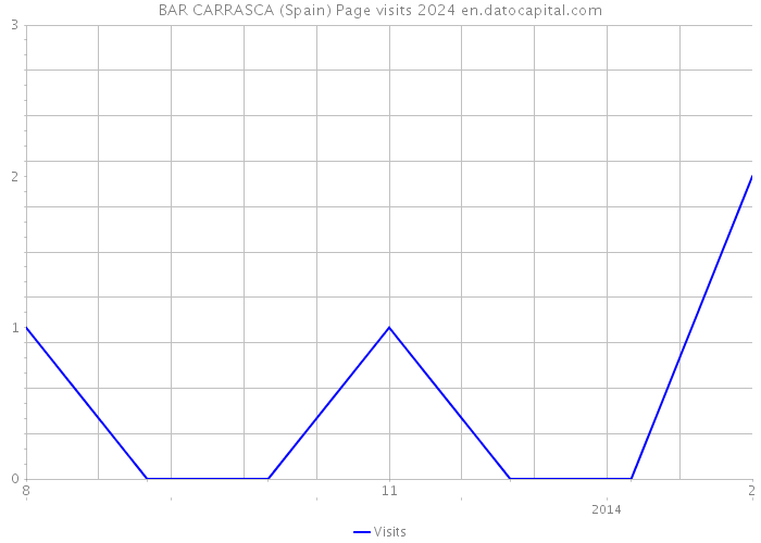 BAR CARRASCA (Spain) Page visits 2024 