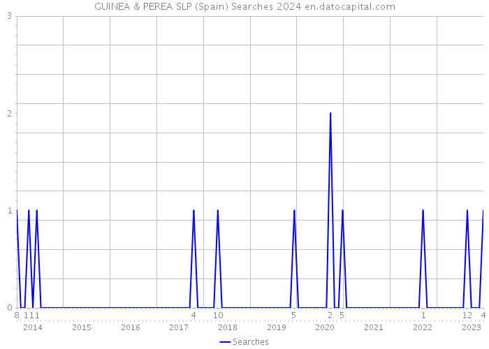 GUINEA & PEREA SLP (Spain) Searches 2024 