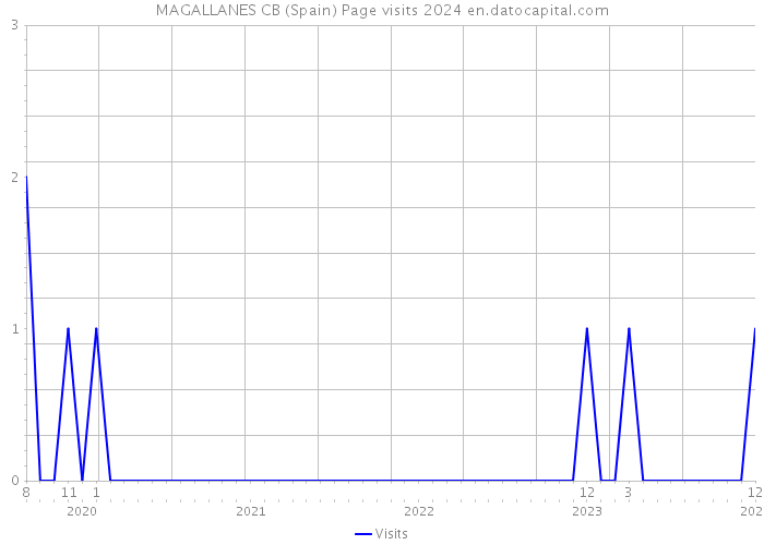 MAGALLANES CB (Spain) Page visits 2024 