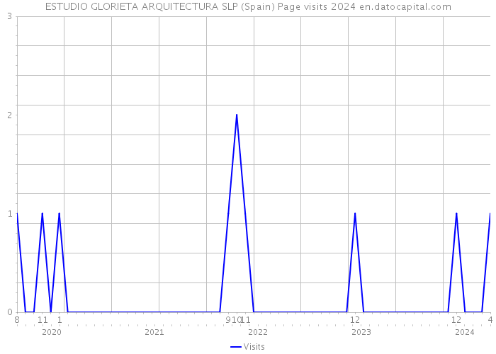 ESTUDIO GLORIETA ARQUITECTURA SLP (Spain) Page visits 2024 