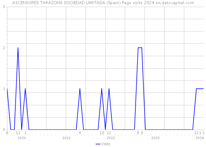 ASCENSORES TARAZONA SOCIEDAD LIMITADA (Spain) Page visits 2024 