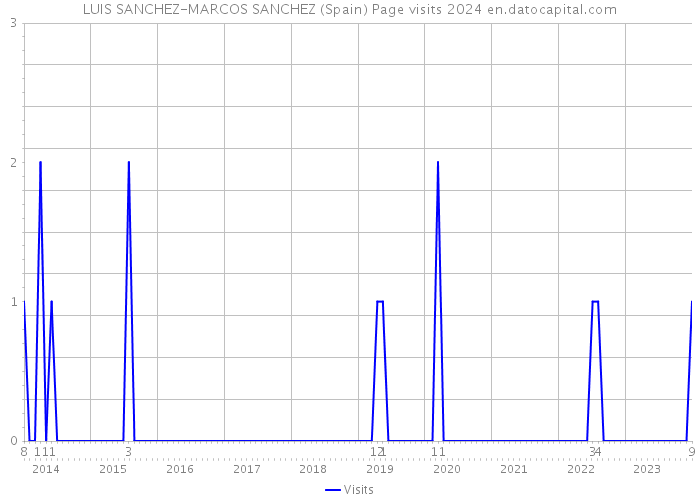 LUIS SANCHEZ-MARCOS SANCHEZ (Spain) Page visits 2024 