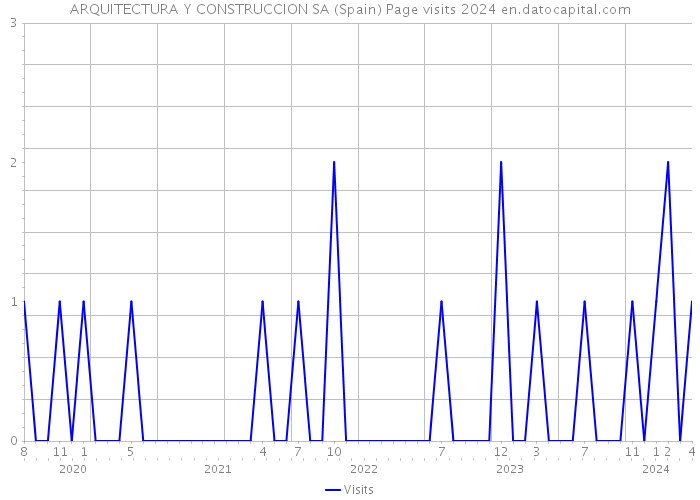 ARQUITECTURA Y CONSTRUCCION SA (Spain) Page visits 2024 