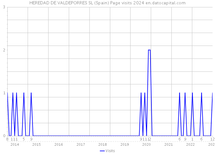 HEREDAD DE VALDEPORRES SL (Spain) Page visits 2024 