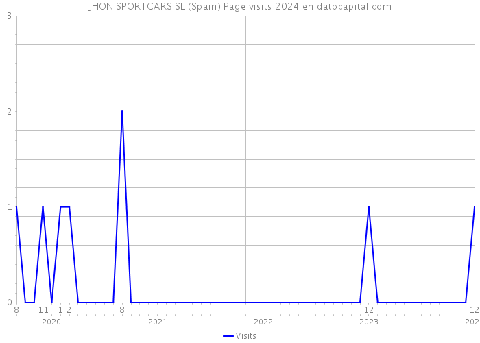 JHON SPORTCARS SL (Spain) Page visits 2024 