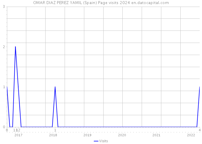 OMAR DIAZ PEREZ YAMIL (Spain) Page visits 2024 