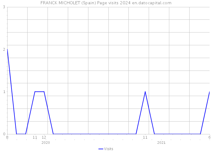 FRANCK MICHOLET (Spain) Page visits 2024 
