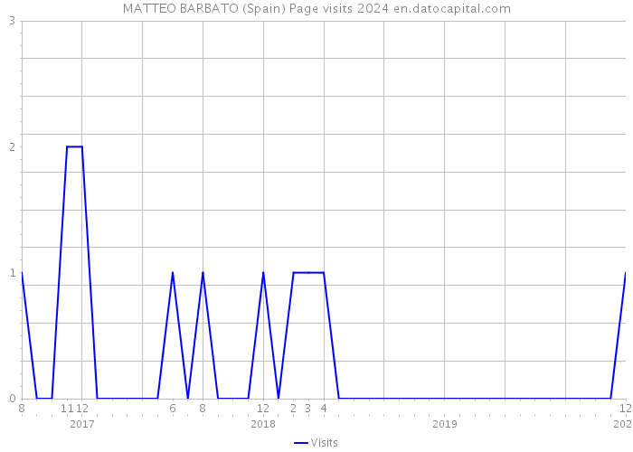 MATTEO BARBATO (Spain) Page visits 2024 
