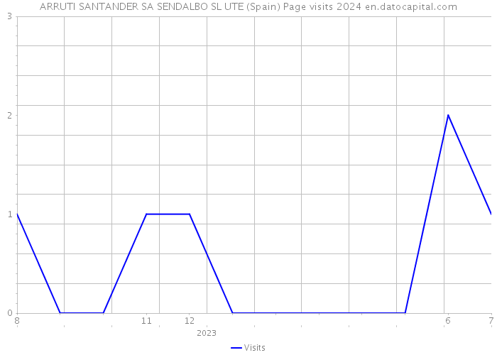 ARRUTI SANTANDER SA SENDALBO SL UTE (Spain) Page visits 2024 