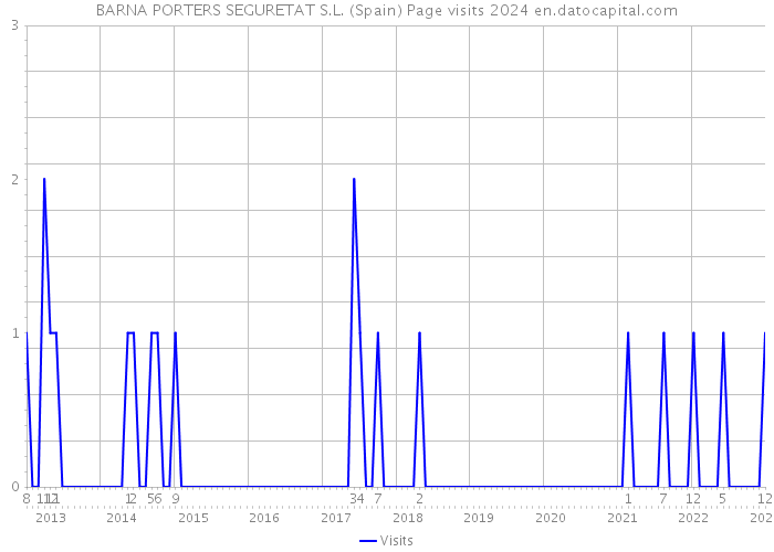 BARNA PORTERS SEGURETAT S.L. (Spain) Page visits 2024 