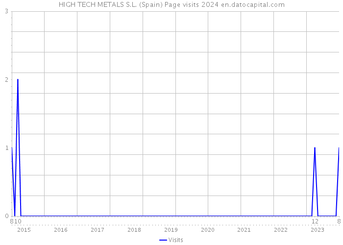 HIGH TECH METALS S.L. (Spain) Page visits 2024 