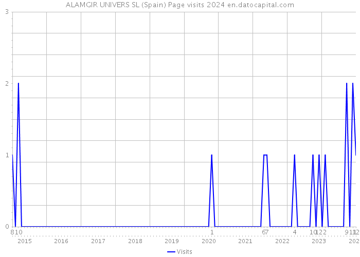 ALAMGIR UNIVERS SL (Spain) Page visits 2024 
