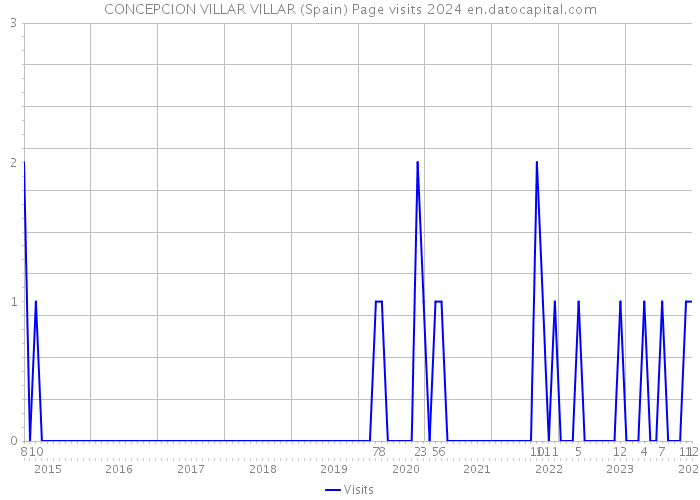 CONCEPCION VILLAR VILLAR (Spain) Page visits 2024 