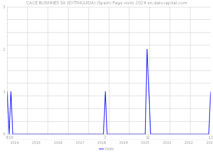 CACE BUSINNES SA (EXTINGUIDA) (Spain) Page visits 2024 